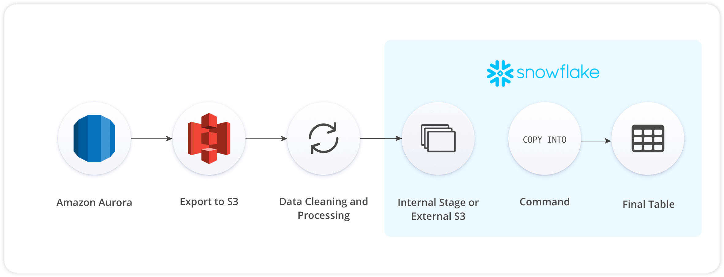 Steps to Move Aurora to Snowflake Using Custom Scripts